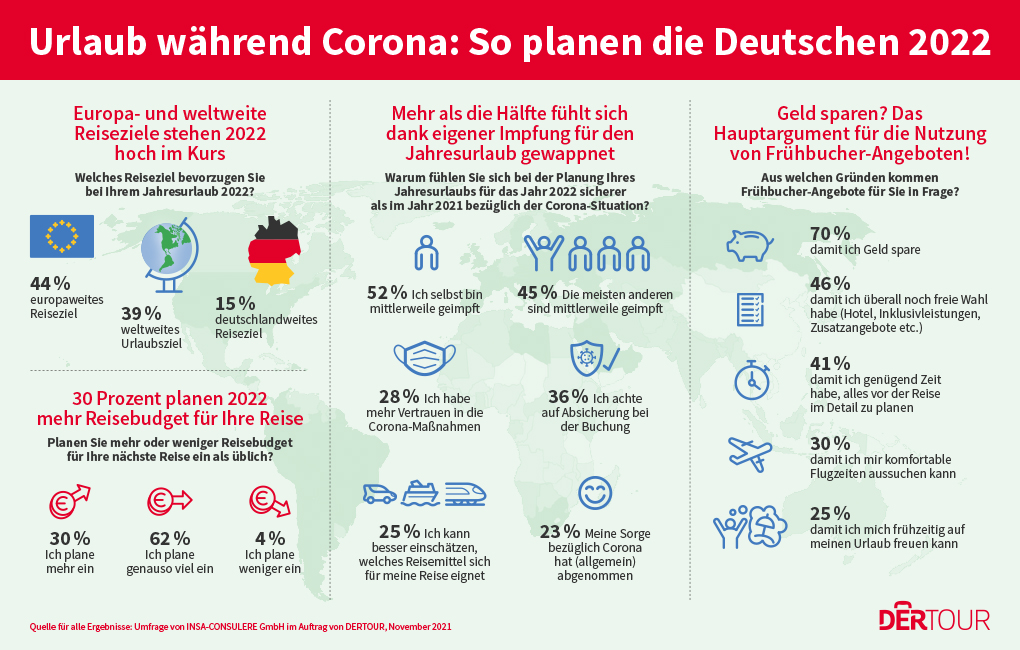 Frühbucher-Angebote stehen bei Urlaubern hoch im Kurs, so das Ergebnis einer repräsentativen Umfrage im Auftrag von DERTOUR. Bevorzugtes Reiseziel: Das europäische Ausland. Mehr zu den Frühbucherangeboten der DER Touristik: bit.ly/3rtO2Df