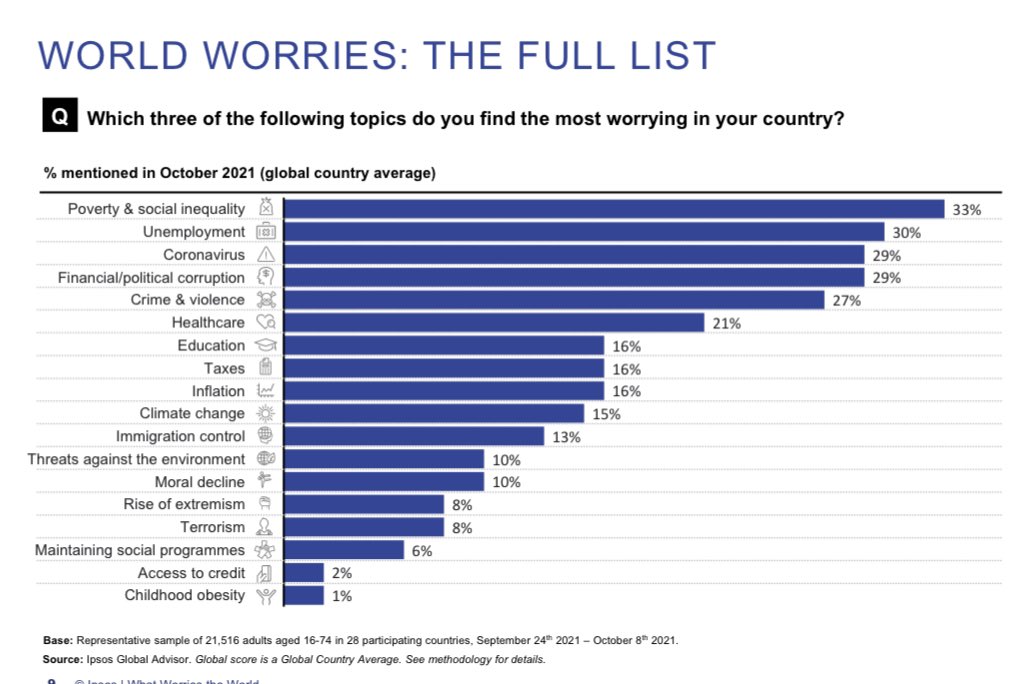 benphillips76's tweet photo. It’s official: Across the world, people are even more worried about inequality than they are about Covid, indeed more than they are about anything else. 🎤💥↘️ https://t.co/Pfazz09uTy
