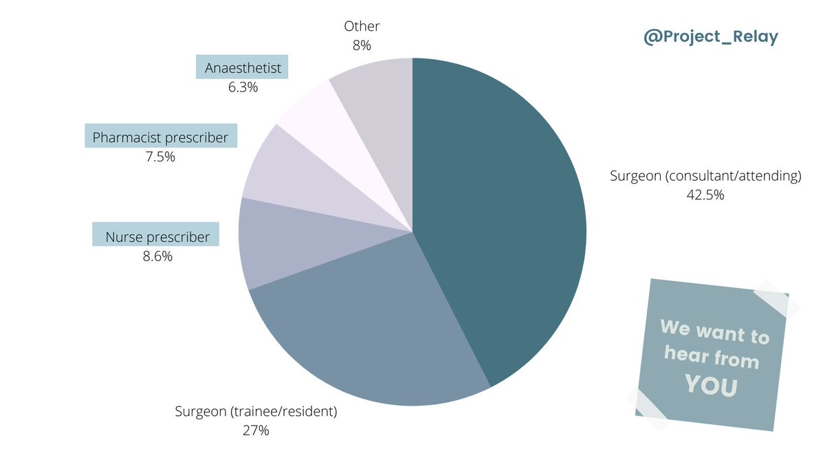 project_relay's tweet image. Thank you for sharing your thoughts so far 👏🎉

If you are an #anaesthetist, #nurse or #pharmacist involved in pain management after #colorectalsurgery, we especially need to hear from you! 🧐

Please consider completing the survey ✏️
leeds.onlinesurveys.ac.uk/nsaids-after-c…