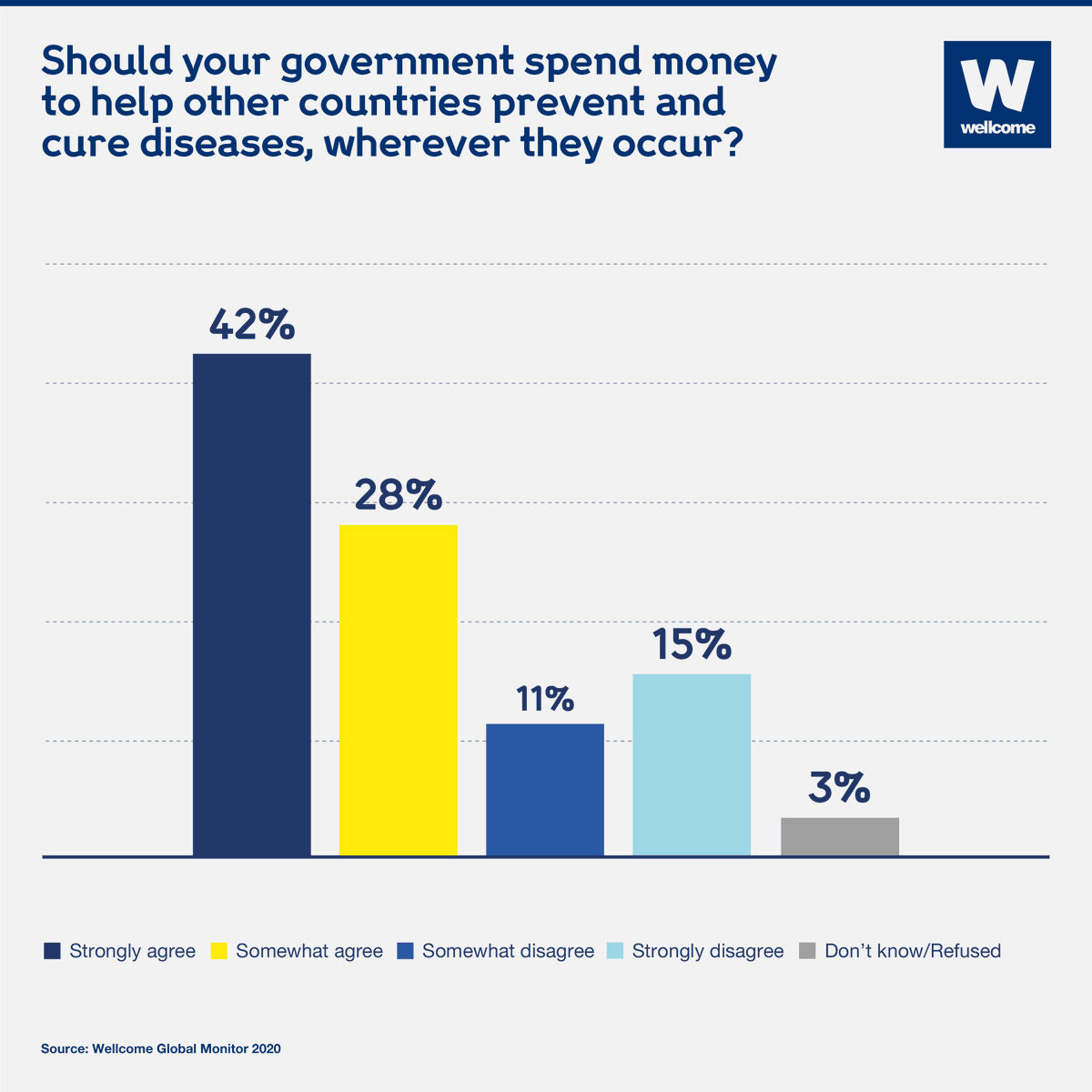 wellcometrust's tweet photo. 7 in 10 people in rich countries want their governments to spend money to "prevent and cure diseases wherever they occur" | #WMonitor https://t.co/P1k4GssVQb