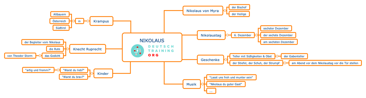 DeutschTraining's tweet photo. Hier sind einige Wörter zum Thema #Nikolaustag. Viel Spaß. https://t.co/agK7LJlXKg