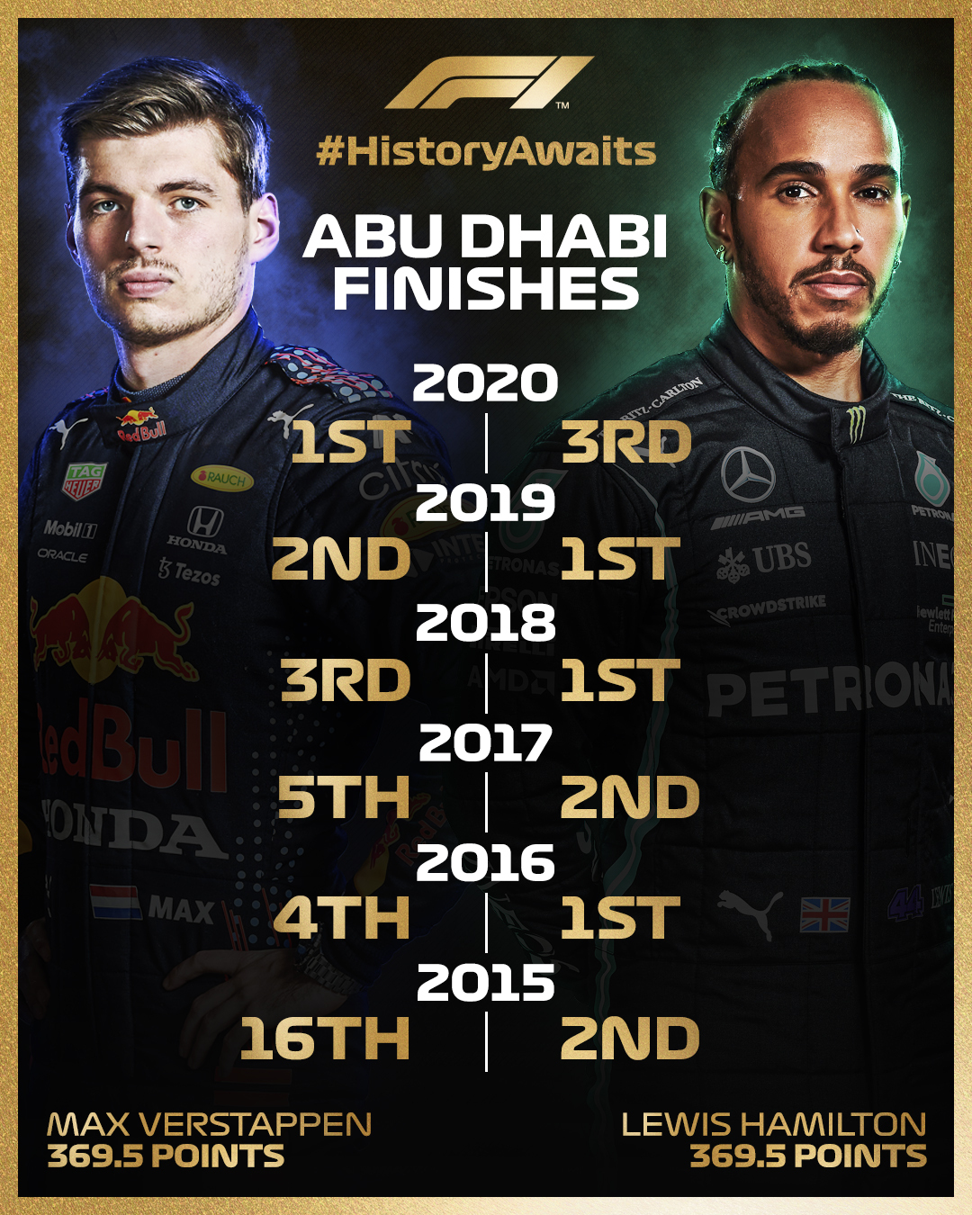 Formula 1 on Twitter "A finishing record to behold as we return to Abu
