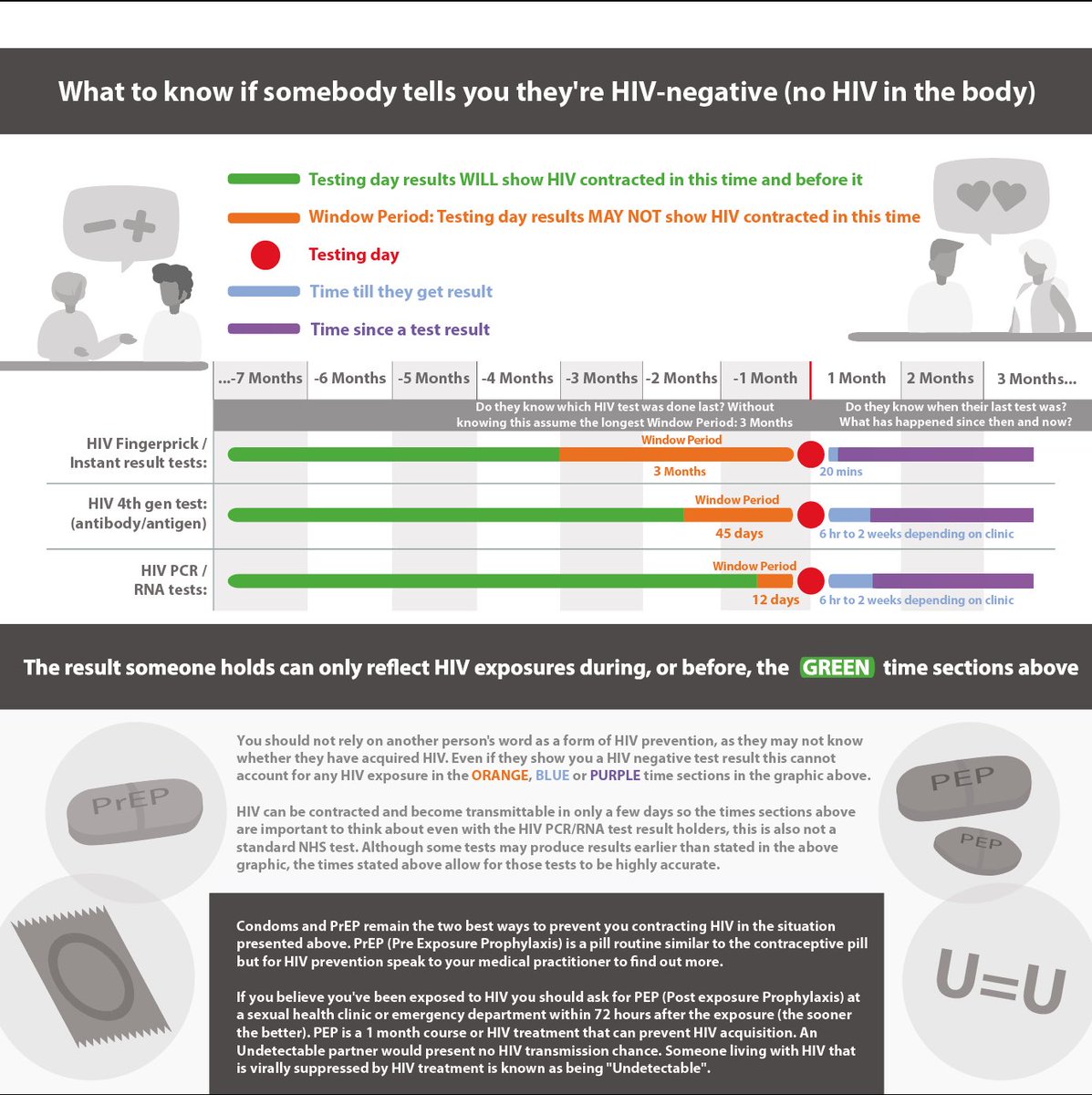 TheJasonDomino's tweet photo. If you want to understand HIV test #WindowPeriods better, or help you explain them to others, spend some time reading through this infographic: https://t.co/4FoKK2uKYN
