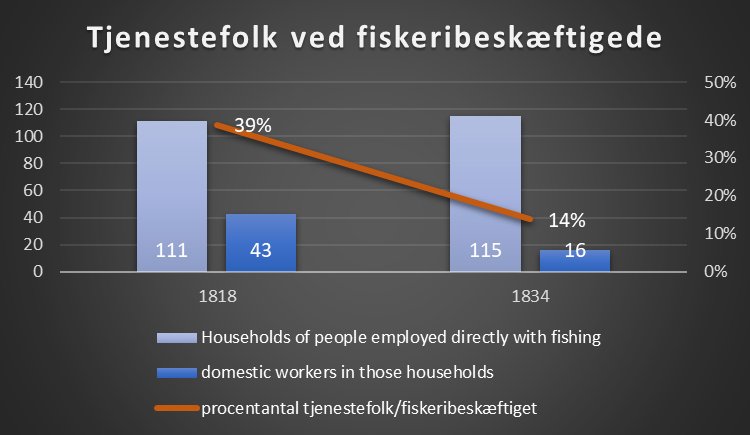 DahlRom's tweet photo. Der var ikke færre husstande beskæftiget med fiskeri i folketællingen fra 1834, efter sildefiskeriets kollaps, end der var i den fra 1818. Tilgengæld var husstandene væsentligt mindre velhavende, beskrevet her ved antal tjenestefolk i husstandene i hhv. 1818 og 1834 https://t.co/8vxwZ9Hrqo