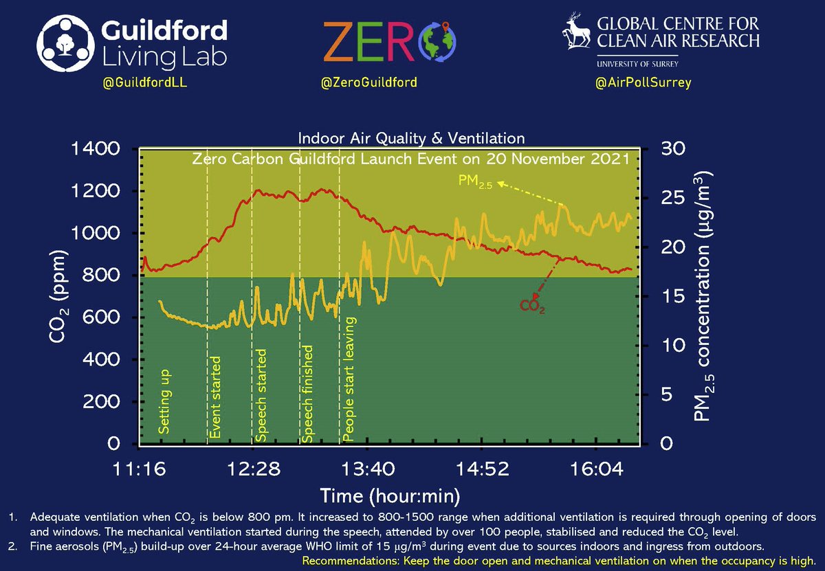 GuildfordLL's tweet photo. If you were at @ZeroGuildford launch & want to know about ventilation & indoor air quality, below is a quick peek by #GCARE's #GuildfordLivingLab @AirPollSurrey @pk_shishodia team: a brilliant space to be in @GuildfordBC @GEnvForum @UniOfSurreyCPE @ProfDDSampson @oneinbillion https://t.co/5hhcltrrf3