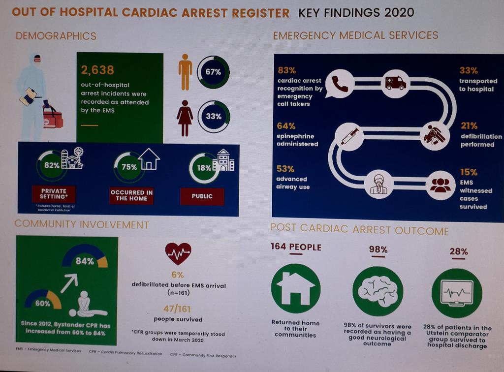 martinquinn75's tweet photo. Out Hospital Cardiac Arrest Register Key Findings 2020 https://t.co/uVXW1kTOaD