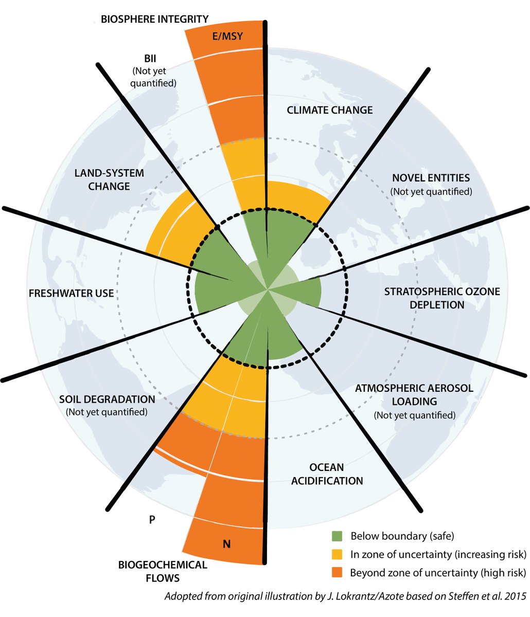 Should soil degradation be added to the planetary boundaries framework? Read our comment ‘Planetary limits to soil degradation’ to kickstart this important discussion! rdcu.be/cCQi6

What do you think <a href="/FAO/">Food and Agriculture Organization</a> , <a href="/sthlmresilience/">Stockholm Resilience Centre</a> ? #PlanetaryBoundaries #SoilHealth #SDGs