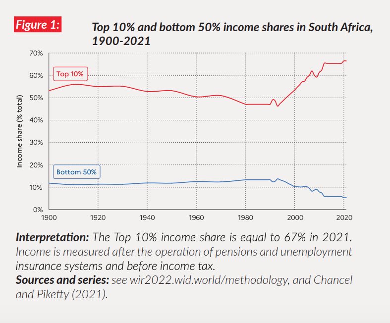 moozir's tweet photo. Yoh, @MYANC you inherited a mess but by god, you’ve messed it up even further. Who could have predicted that the ANC would increase inequality. https://t.co/pM3PcUki3V