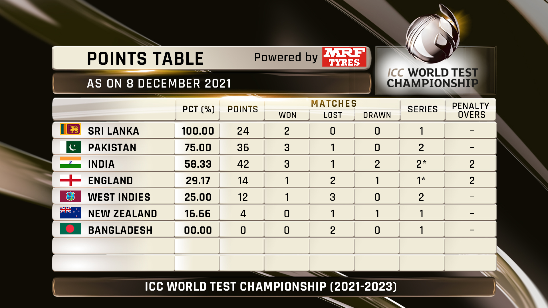 ICC on Twitter "The ICC World Test Championship standings after