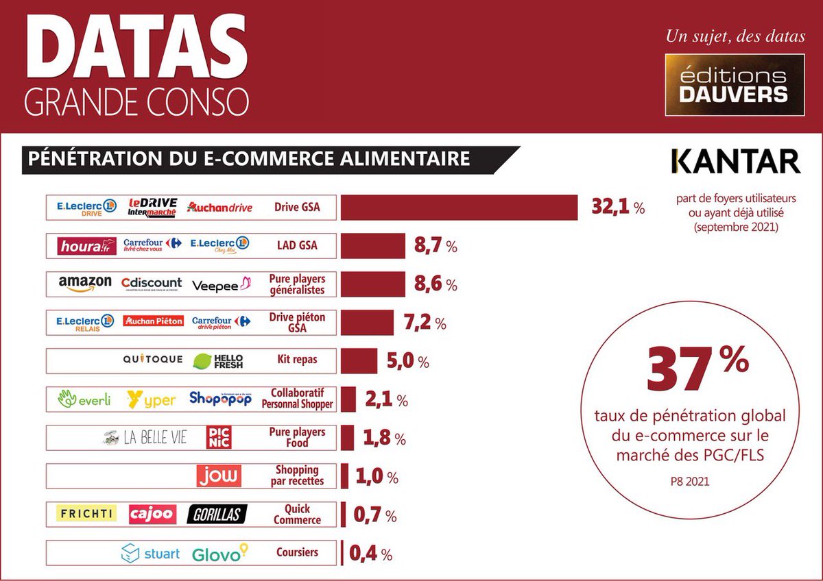 #DATASGRANDECONSO La pénétration du e-commerce alimentaire, format par format, par <a href="/KantarFR/">Kantar France</a> ⬇️⬇️⬇️