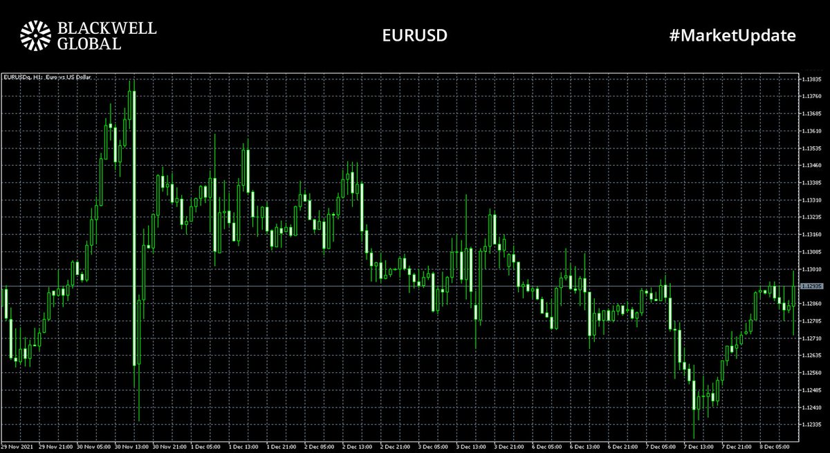 BlackwellGlobal's tweet photo. #MarketUpdate📊

Reports of new restrictions to combat #Omicron sent #GBPUSD south, dropping to 1.32020
#EURUSD trading at 1.12935
#XAUUSD near one week highs - trading at $1792.36
Gold benefited from a weaker dollar as traders express caution over US #inflation data

#forex #fx https://t.co/TCsgl8fKpB