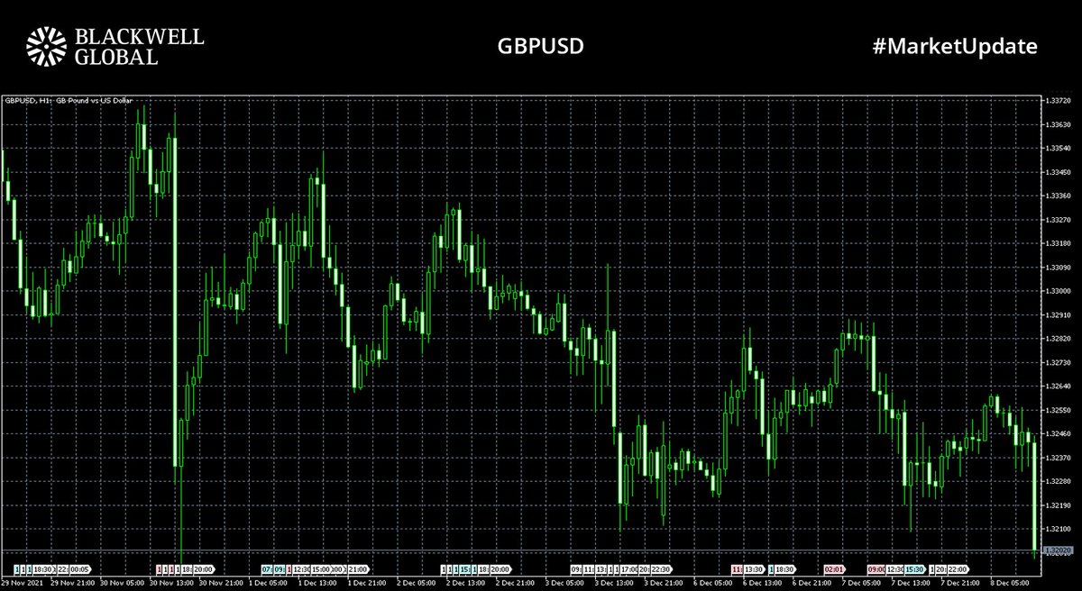BlackwellGlobal's tweet photo. #MarketUpdate📊

Reports of new restrictions to combat #Omicron sent #GBPUSD south, dropping to 1.32020
#EURUSD trading at 1.12935
#XAUUSD near one week highs - trading at $1792.36
Gold benefited from a weaker dollar as traders express caution over US #inflation data

#forex #fx https://t.co/TCsgl8fKpB