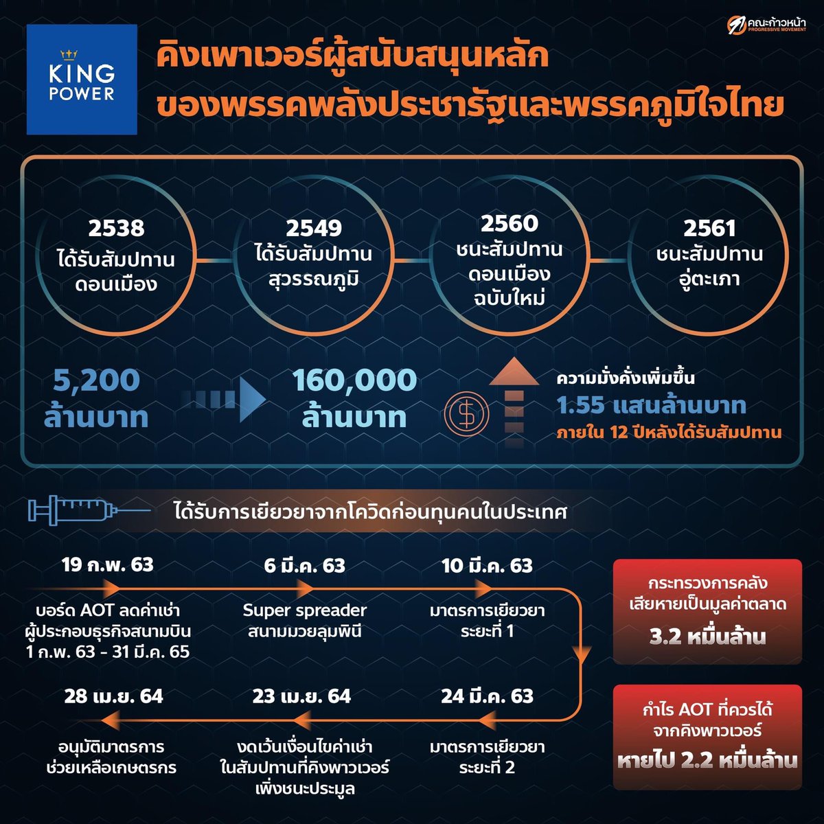 Thanathorn_FWP's tweet image. ทุนผูกขาดไทย ก่อนจะถึงการควบรวมทรู-ดีแทค
.
กว่า 50 ปีที่ผ่านมา กลุ่มทุนที่ยังคงอยู่ยั้งยืนยงล้วนแต่มีลักษณะที่คล้ายคลึงกัน นั่นคือการเติบโตมาจากการสานสัมพันธ์กับอำนาจรัฐ โดยเฉพาะอำนาจที่เป็นเผด็จการ เพื่อการได้มาซึ่งสัมปทาน การออกนโยบาย กฎกติกาตลาด ที่เอื้อให้พวกเขาเติบโต