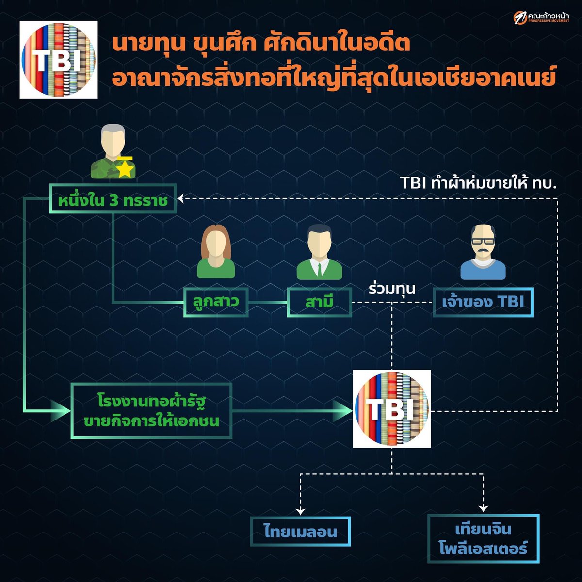 Thanathorn_FWP's tweet image. ทุนผูกขาดไทย ก่อนจะถึงการควบรวมทรู-ดีแทค
.
กว่า 50 ปีที่ผ่านมา กลุ่มทุนที่ยังคงอยู่ยั้งยืนยงล้วนแต่มีลักษณะที่คล้ายคลึงกัน นั่นคือการเติบโตมาจากการสานสัมพันธ์กับอำนาจรัฐ โดยเฉพาะอำนาจที่เป็นเผด็จการ เพื่อการได้มาซึ่งสัมปทาน การออกนโยบาย กฎกติกาตลาด ที่เอื้อให้พวกเขาเติบโต