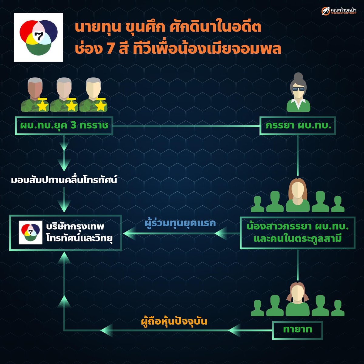 Thanathorn_FWP's tweet image. ทุนผูกขาดไทย ก่อนจะถึงการควบรวมทรู-ดีแทค
.
กว่า 50 ปีที่ผ่านมา กลุ่มทุนที่ยังคงอยู่ยั้งยืนยงล้วนแต่มีลักษณะที่คล้ายคลึงกัน นั่นคือการเติบโตมาจากการสานสัมพันธ์กับอำนาจรัฐ โดยเฉพาะอำนาจที่เป็นเผด็จการ เพื่อการได้มาซึ่งสัมปทาน การออกนโยบาย กฎกติกาตลาด ที่เอื้อให้พวกเขาเติบโต