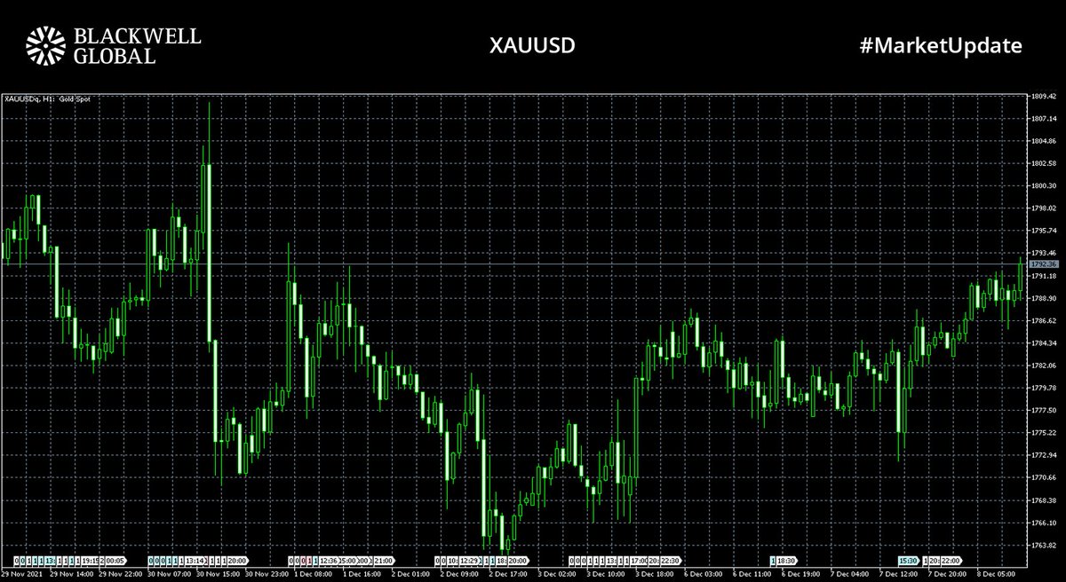 #MarketUpdate📊

Reports of new restrictions to combat #Omicron sent #GBPUSD south, dropping to 1.32020
#EURUSD trading at 1.12935
#XAUUSD near one week highs - trading at $1792.36
Gold benefited from a weaker dollar as traders express caution over US #inflation data

#forex #fx