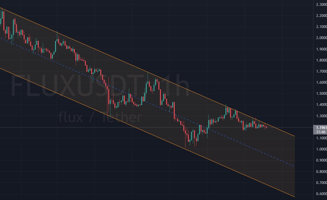 ppcfanta's tweet photo. $Flux is testing the upper boundary of channel. If we break (up), then 🚀🚀🚀
...but much depends on #btc :(

#Flux @runonflux $ADA $DOT $PRE $KDA $KDX $SOL $AKT #AKT $ICP #ICP $GLM $STRONG $Cudos $Stack $HNT $FIL $SIA $SC $BTT $AR $HNT $SNM #DeCloud #internetcomputer https://t.co/jYL7WFIddz