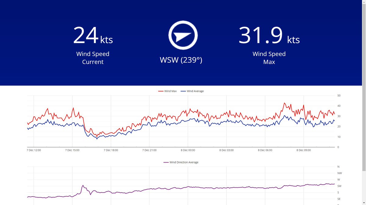The weather(station) is back
Not #stormbara - but our live weather station on the tower in #RutlandWater.
