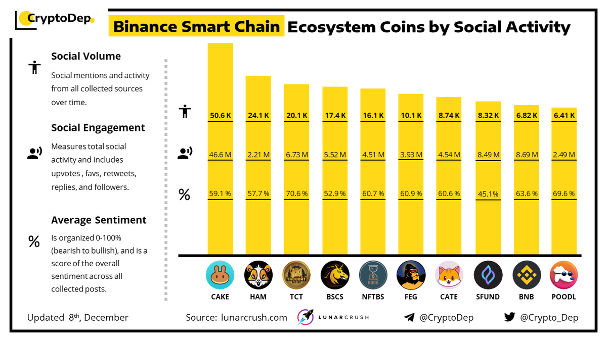 Crypto_Dep's tweet photo. ⚡️ #BinanceSmartChain #BSC Ecosystem Coins by Social Activity 
8 December 2021
$CAKE $HAM $TCT $BSCS $NFTBS $FEG $CATE $SFUND $BNB $POODL https://t.co/NwFIxt6eJV