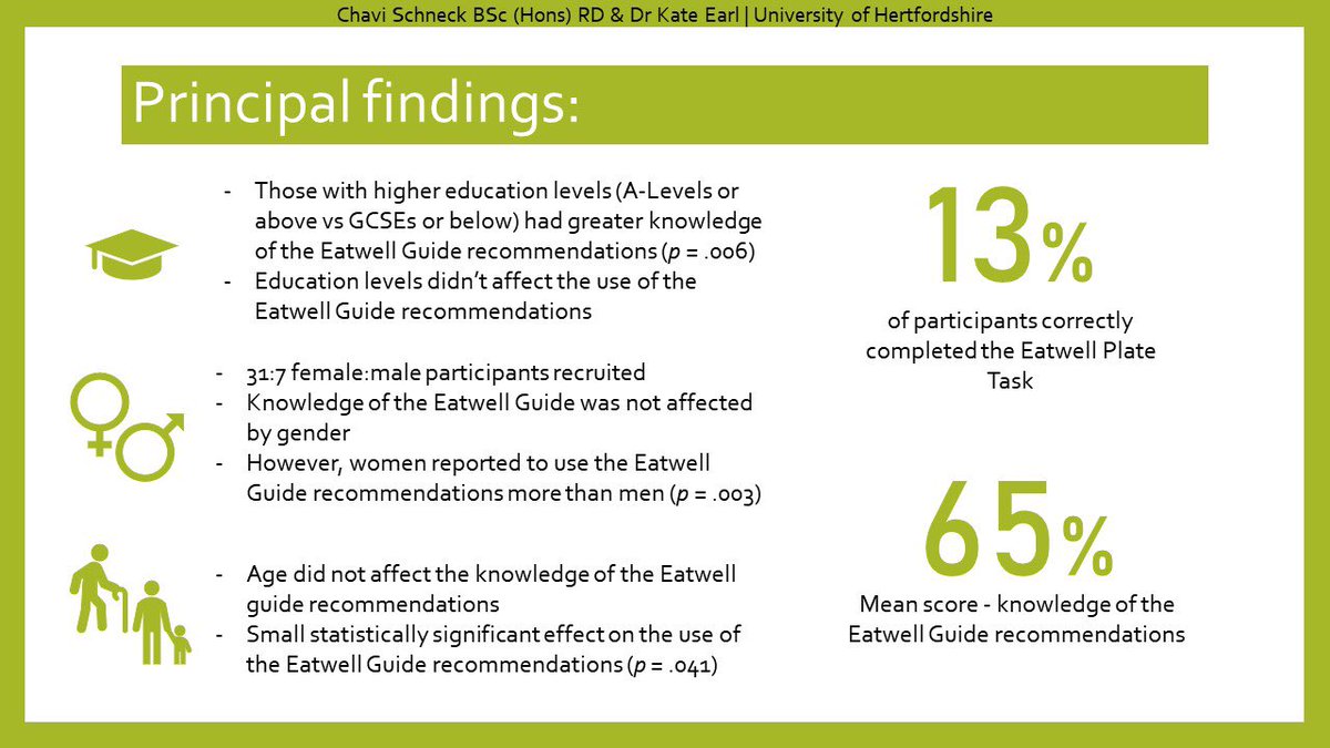 rd_chavi's tweet image. Delighted to present my final-year research project abstract @BDA_Dietitians #BDAResearch. 

“Investigating knowledge and use of the #EatwellGuide recommendations in the Charedi-Orthodox Jewish population in Stamford Hill, London.”

Thank you @KateEarl12 for all the support!