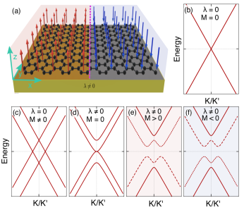 PhysMagnetism20's tweet photo. If a graphene monolayer with Rashab spin-orbit interaction is coupled to a ferromagnet that contains a domain wall, it is possible to observe quantized anomalous Hall conductance in the states localized near the domain wall.
https://t.co/wZmTUbpwzQ
@PolitechnikaRz
#IFMPAN https://t.co/rzoMhiii1Y