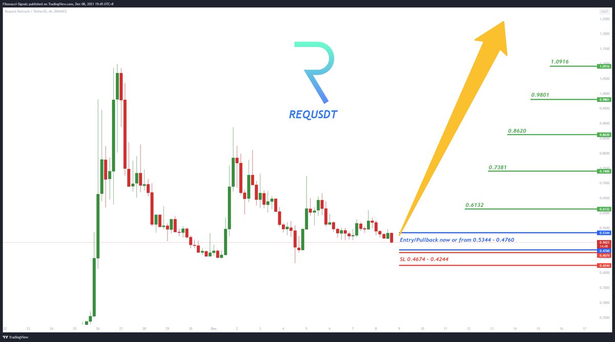 SignalFibonacci's tweet image. 💎 REQUSDT
🌐 Tradingview
💵 Invest Only 5% of your Portfolio
🎳 Entry/Pullback now or from 0.5344 - 0.4760
☕️ TP1 0.6132
🍺 TP2 0.7381
🍻 TP3 0.8620
🍾 TP4 0.9801
🍷 TP5 1.0916
🚫 SL 0.4674 - 0.4244
Good Luck 🎲
#REQUSDT #REQBTC #REQ #BTCUSDT #BTC