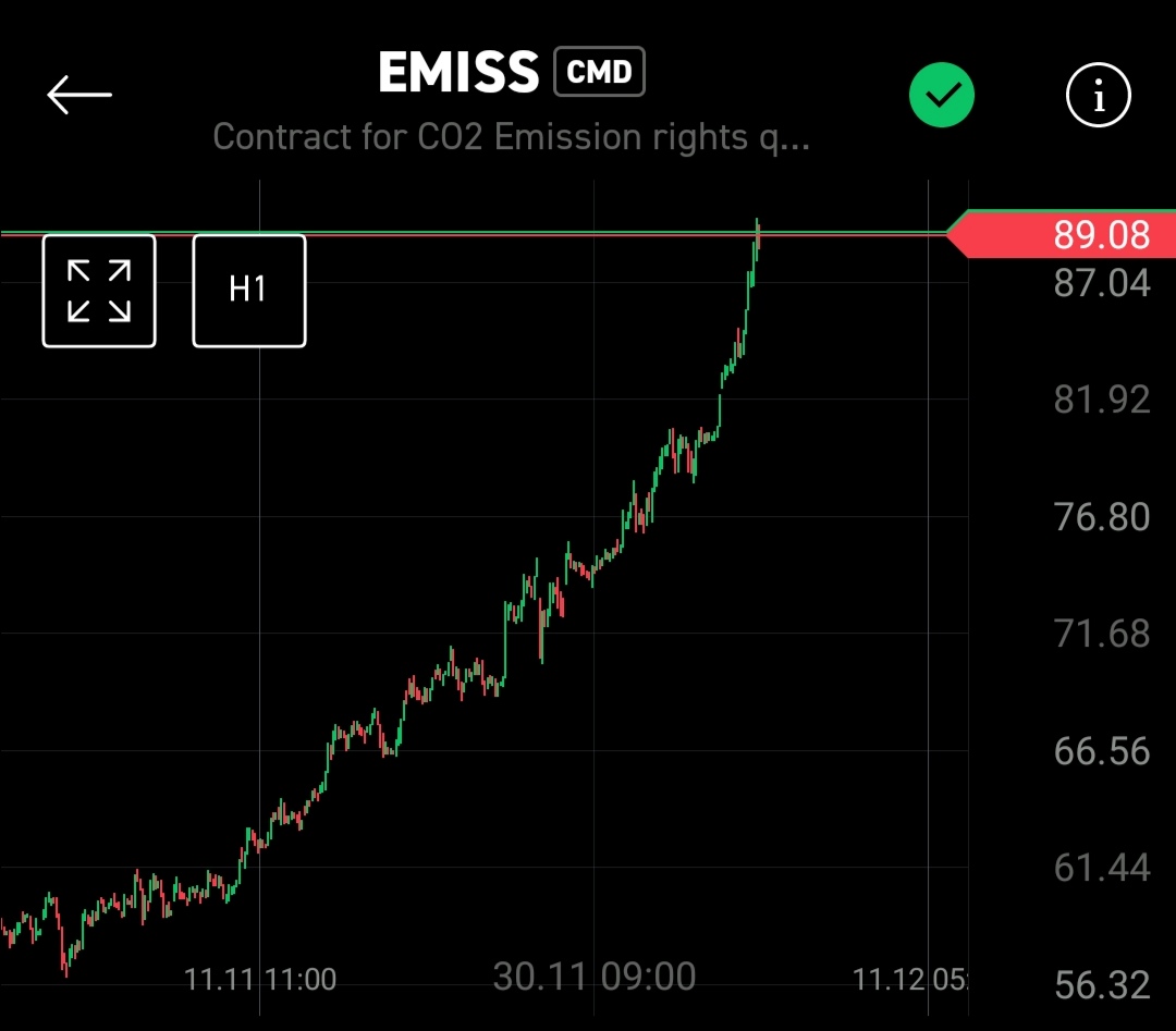 Dziś uprawnienia do emisji CO2 sięgną już pewnie 90 euro i bardzo możliwe, że już w połowie grudnia zobaczymy 100 euro