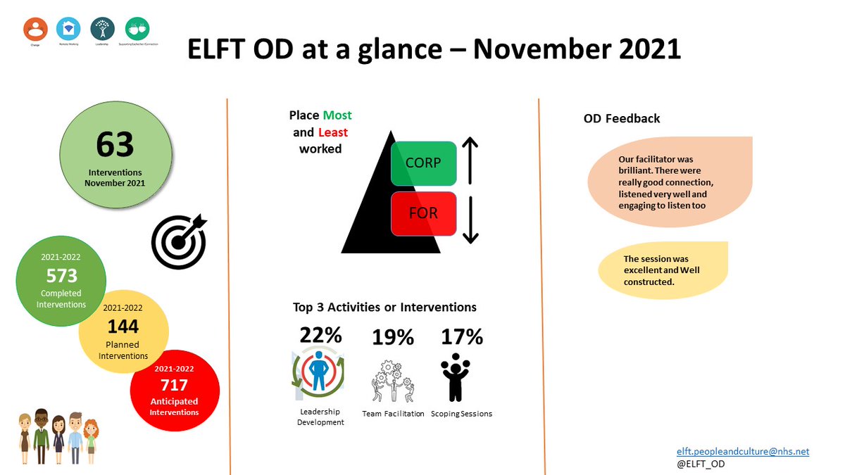 ELFT OD at a glance in November 2021