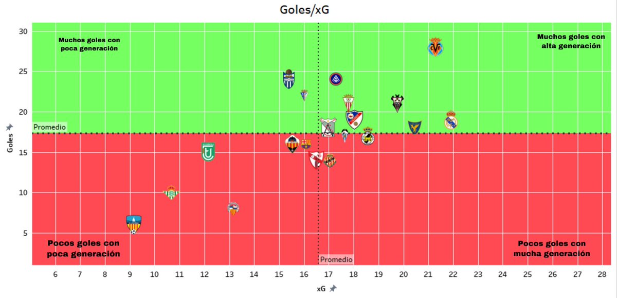 📊Relación de G/xG de 1ªRFEF. 

Casos sorprendentes como el de Zamora (por lo negativo) y Real Unión (por lo positivo) en el G1. Y de Atl. Baleares (tremendo potencial arriba) en el G2.

Interesante diferencia entre Castilla y Villarreal B, explica la diferencia clasificatoria.