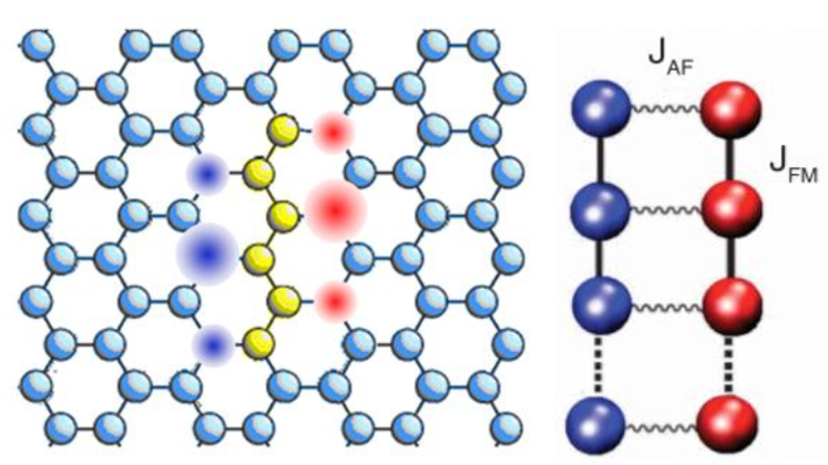 LutPhysics's tweet photo. 9th Dec, at 12:15 (UTC+2) @LutPhysics, Anton Komlev will defend his doctoral thesis that describes the effect of modification of graphene with nonmagnetic agents to trigger carbon magnetism.  Read more and find the Zoom link to the event:
https://t.co/Yl8W2YRcxm @UniLUT https://t.co/cPtgLGbCIK