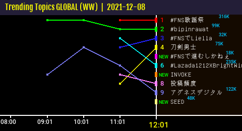 50trends's tweet image. [ TTs WW🌍 12:01 ]
#FNSで進むしかねぇ has entered the Top Trends =&amp;gt; 5⃣