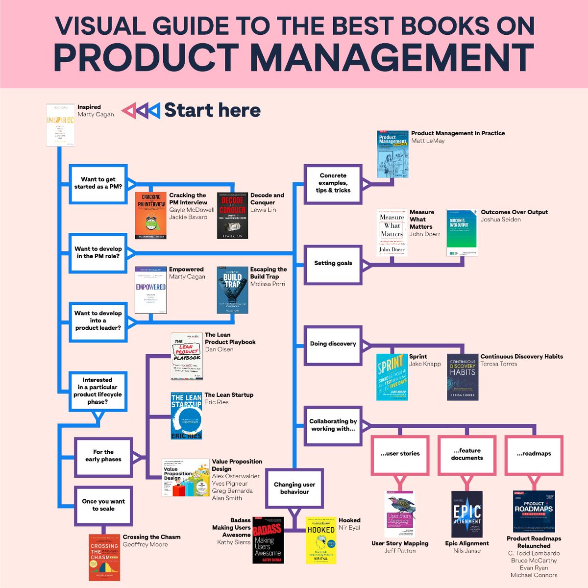 Product_Hackers's tweet photo. 🤓 ¿Quieres saber sobre #ProductManagement?

📖 Esta guía visual que se compartió por nuestra comunidad de #Growth te vendrá de perlas para llevar tus conocimientos al límite según el nivel que tengas

Regístrate y conoce más recursos de este tipo 👉🏻  https://t.co/GxL2jM51Y0 https://t.co/Z4f4Op4Qt7