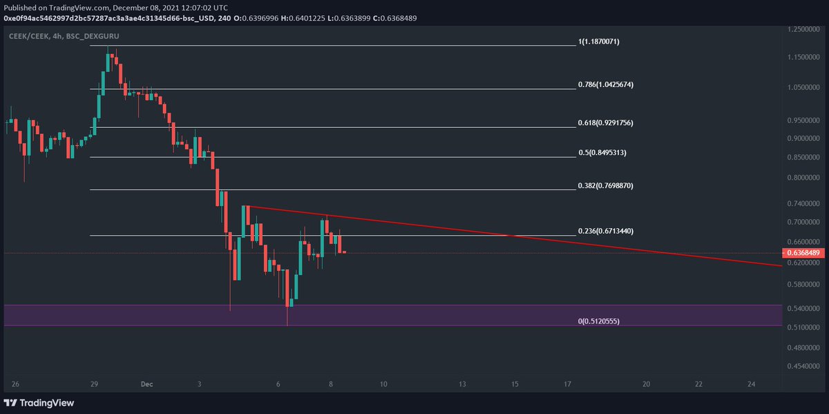 emirsirinoglu's tweet photo. $CEEK analizim. Bir öncekinde 1.20 nokta atışı gelmişti, kırmızı düşeni kırarsa eski zirvesine yol alır. BTC belini düzeltse sponsorlukları ve anlaşmalarıyla büyük koşacak. Dün BTC'nin biraz umut vermesiyle H&amp;M anlaşmasını duyurdular, devamının geleceğini düşünüyorum.

#BTC #CEEK https://t.co/kvo8Yf1Yxj