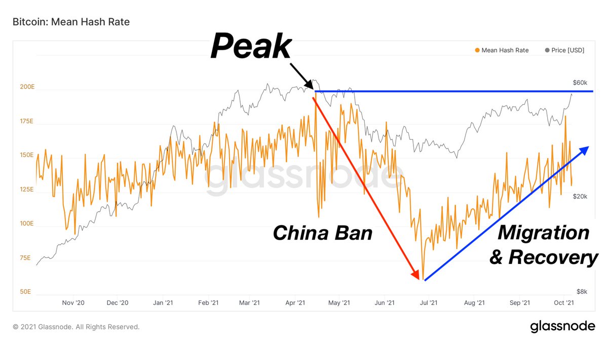 BitcoinArchive's tweet photo. #Bitcoin always finds a way - the hash rate has almost fully recovered from the China ban. https://t.co/RfKD7pPJub