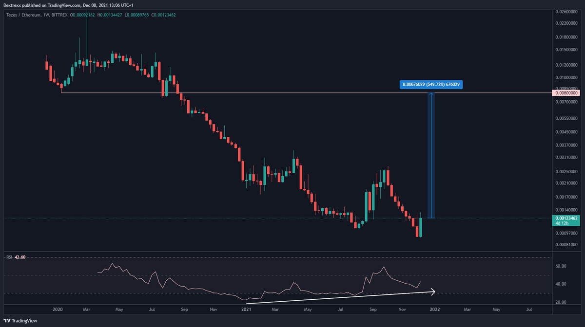 dextrex_'s tweet photo. $XTZ #Tezos 

This is what you call a bullish divergence 😮 https://t.co/QiTlefNjL9