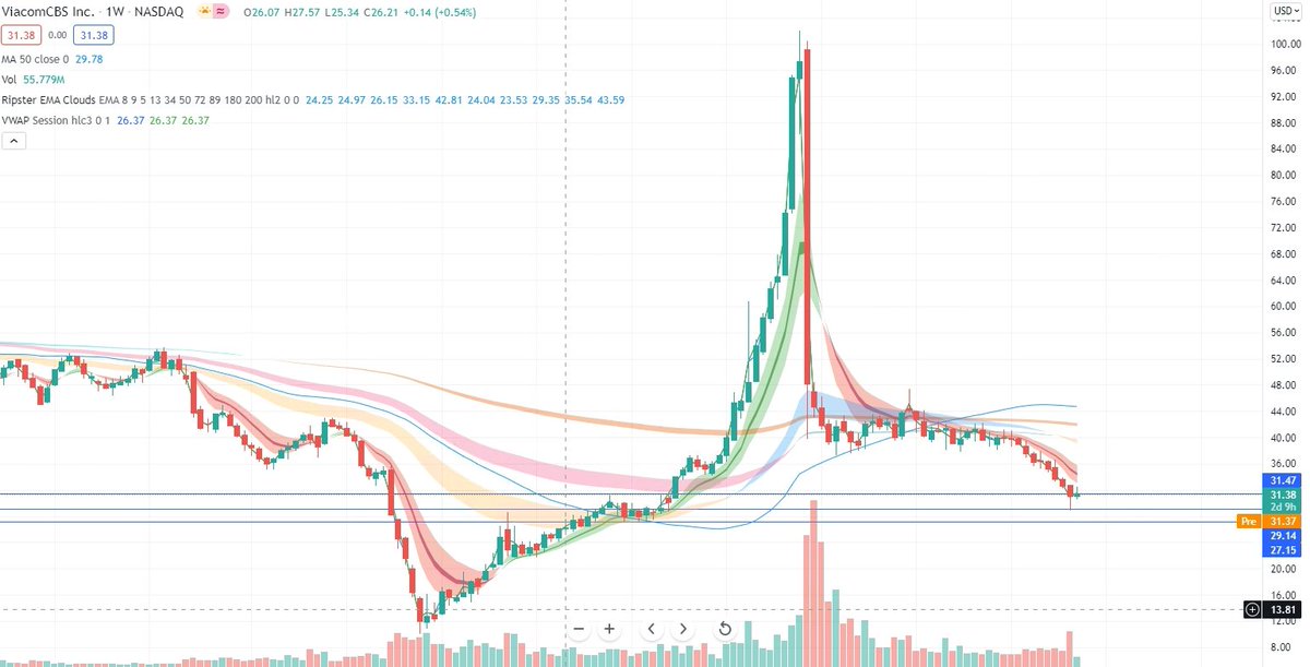 tradingdad1's tweet photo. @ripster47 $VIAC resistance becomes support. https://t.co/QX4UBiV32A