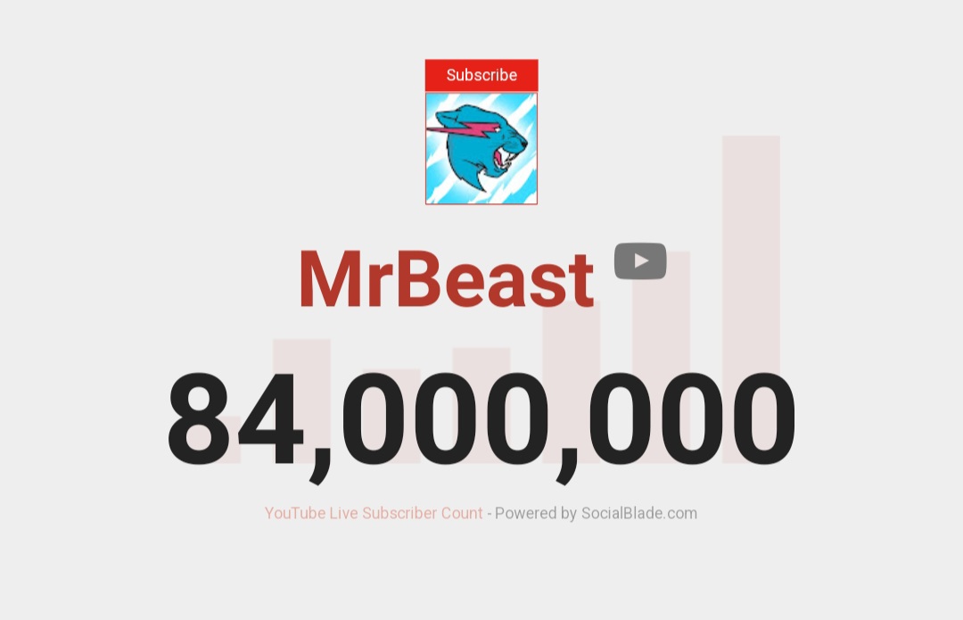 MrBeast Statistics on X: Last night at 11 PM CT, MrBeast hit 84M  subscribers! He passed WWE to become the 6th most-subscribed channel 📈   / X