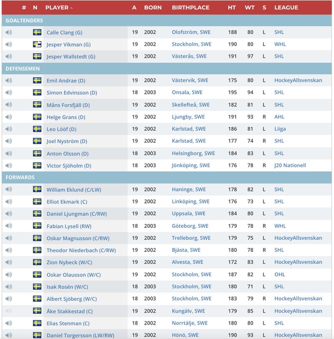 22 World Junior Championship Team Sweden Final Roster 22 World Junior Championship Team Sweden Final Roster