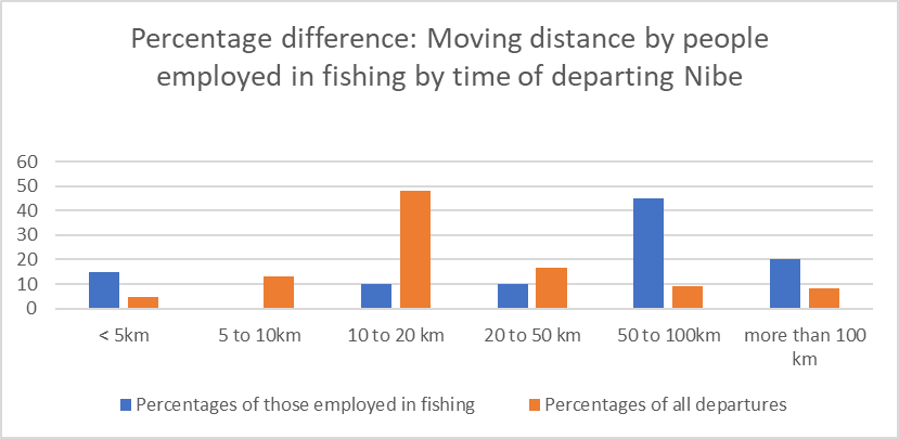 DahlRom's tweet photo. Hvor der generelt var mere social end fysisk mobilitet blandt fiskere fra Nibe efter sildefiskeriets kollaps så udviste dem der rent faktisk flyttede en væsentligt større mobilitet end øvrige fraflyttere fra Nibe i perioden 1833-1842. https://t.co/4o7RpWwFEV