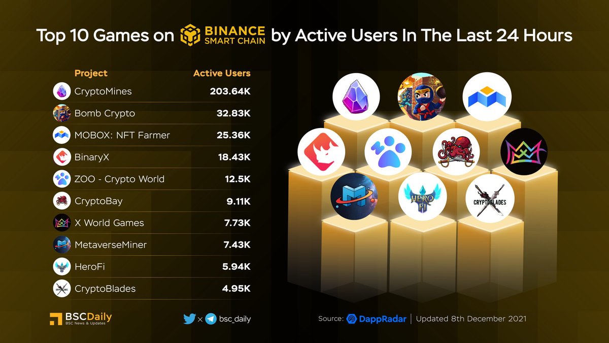bsc_daily's tweet image. TOP 10 GAMES ON BSC BY ACTIVE USERS IN THE LAST 24H

$ETERNAL @CryptoMinesApp
@BombCryptoGame
$MBOX @MOBOX_Official
@binary_x
$ZOO @zoogamepro
$PEARL @CryptobayVip
$XWG @xwg_games
@MetaverseMiner
$HEROEGG @HeroFiio
$SKILL @BladesCrypto

#BSC