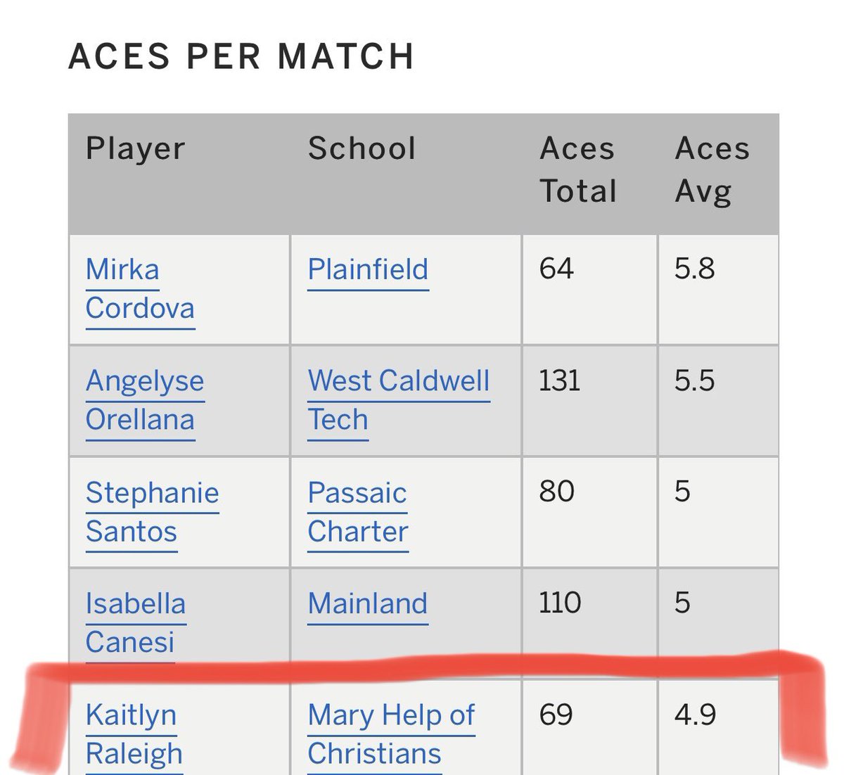 mike_raleigh's tweet photo. Proud of Kaitlyn for making the Honorable Mention All County Volleyball team for 2021 in her junior year. She was 5th in NJ in Aces per Match. Proud Dad. #MaryHelpNJ #MaryHelpAthletics #MHCAcademy #MHCA #BlueJayPride💙 #stleoslions #sosvbc https://t.co/1QxoOsgczj