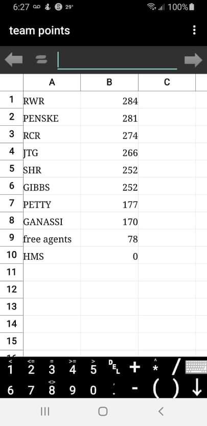 With rjsmitty's win last night in the a slider group he takes the points lead in both the series points as well as puts the rick ware cars to the top of team points.