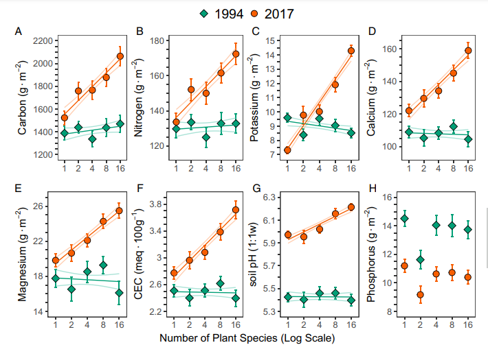 MartinOesterhel's tweet photo. Un suelo degradado recuperó más su fertilidad con mayor diversidad de especies de plantas. En un experimento de 23 años, varias propiedades asociadas a la fertilidad aumentaron  más en parcelas sembradas con 16 especies que con solo una.
https://t.co/vBOxnmKSxo https://t.co/TcpzHFhXKH