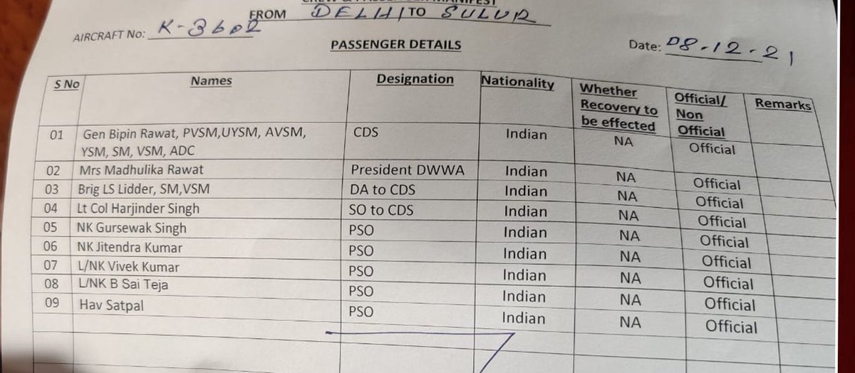 Indian defence chief crashes;

Bipin Rawat Helicopter Crashed In Tamil Nadu passenger list...
#bipinrawat #IndianArmy #IndianAirForce #HelicopterCrash #TamilNadu