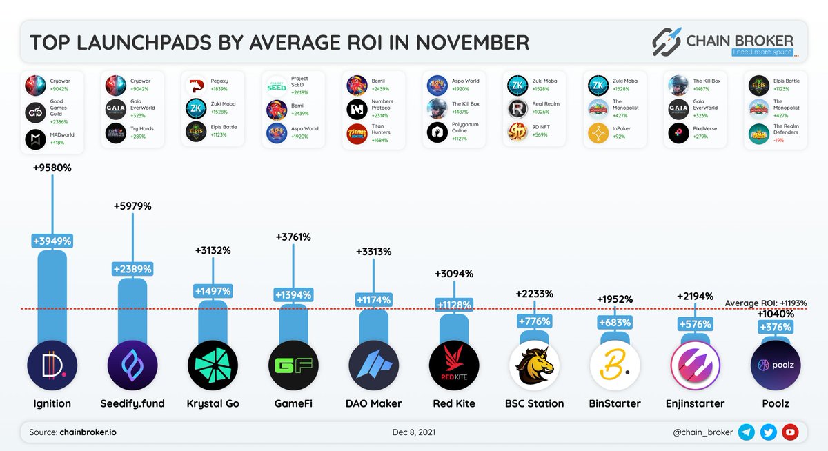 chain_broker's tweet photo. 🔝TOP LAUNCHPADS BY AVERAGE ROI IN NOVEMBER

@paid_network +3949%
@SeedifyFund +2389%
@KrystalDefi +1497%
@GameFi_Official +1394%
@TheDaoMaker +1174%
@PolkaFoundry +1128%
@bscstation +776%
@BinStarterio +683%
@enjinstarter +576%
@Poolz__ +376% https://t.co/jKy55QZkse