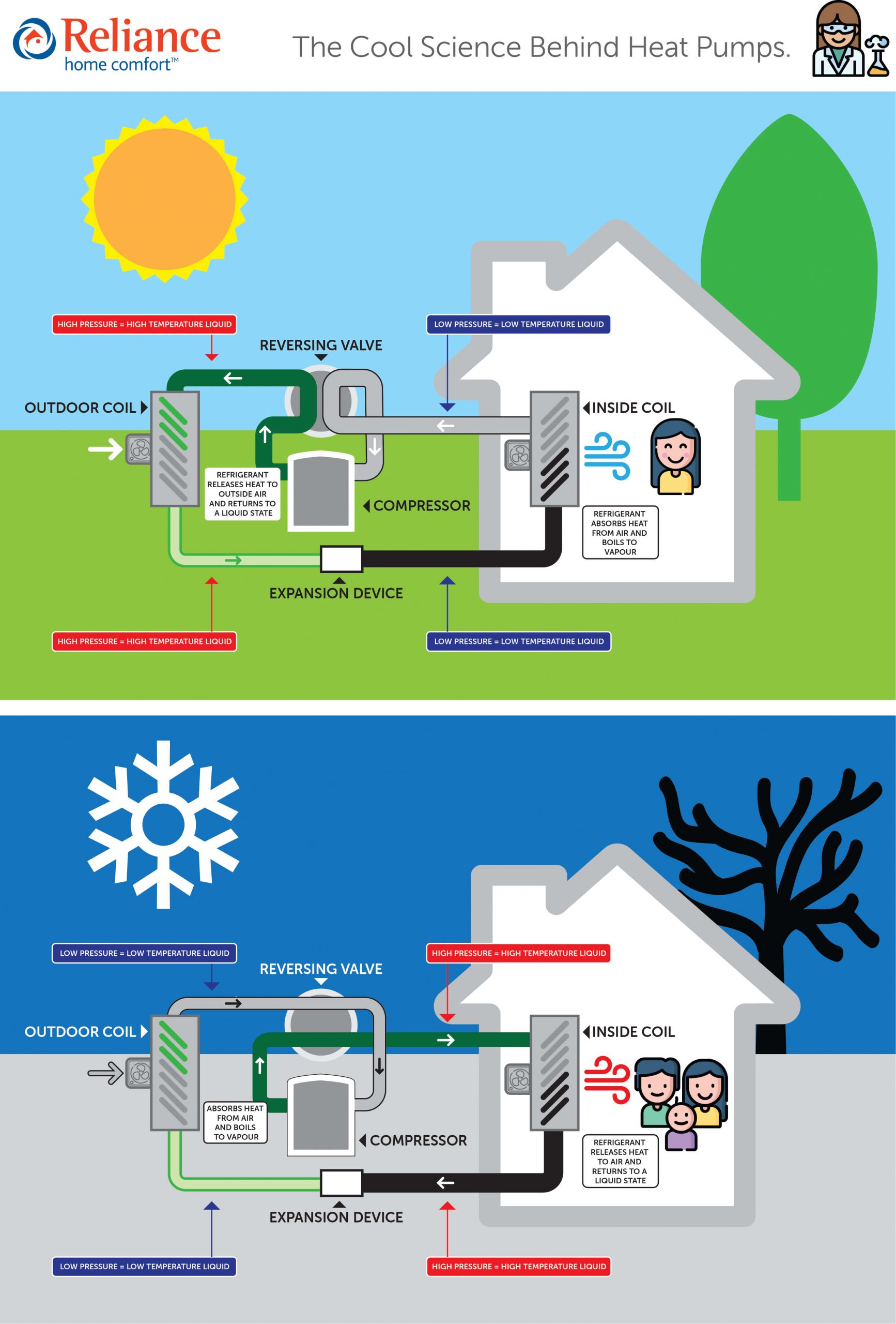 Reliance Home Comfort™ on Twitter: "#DYK heat pumps can both AND cool: Heat pumps function exactly the same as air conditioners with the added that they can be reversed to