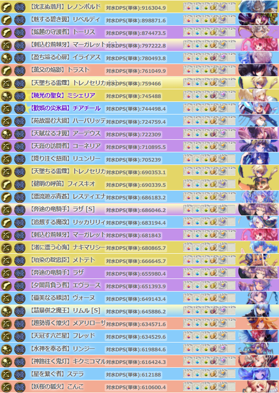 lovejirachi's tweet photo. 12月暴走用DPS表まとめておきました～！
他属性の多段銃もかなりDPS上位にいますね～
#メルスト 
#ろざりーメモ https://t.co/9nw3I04KQY