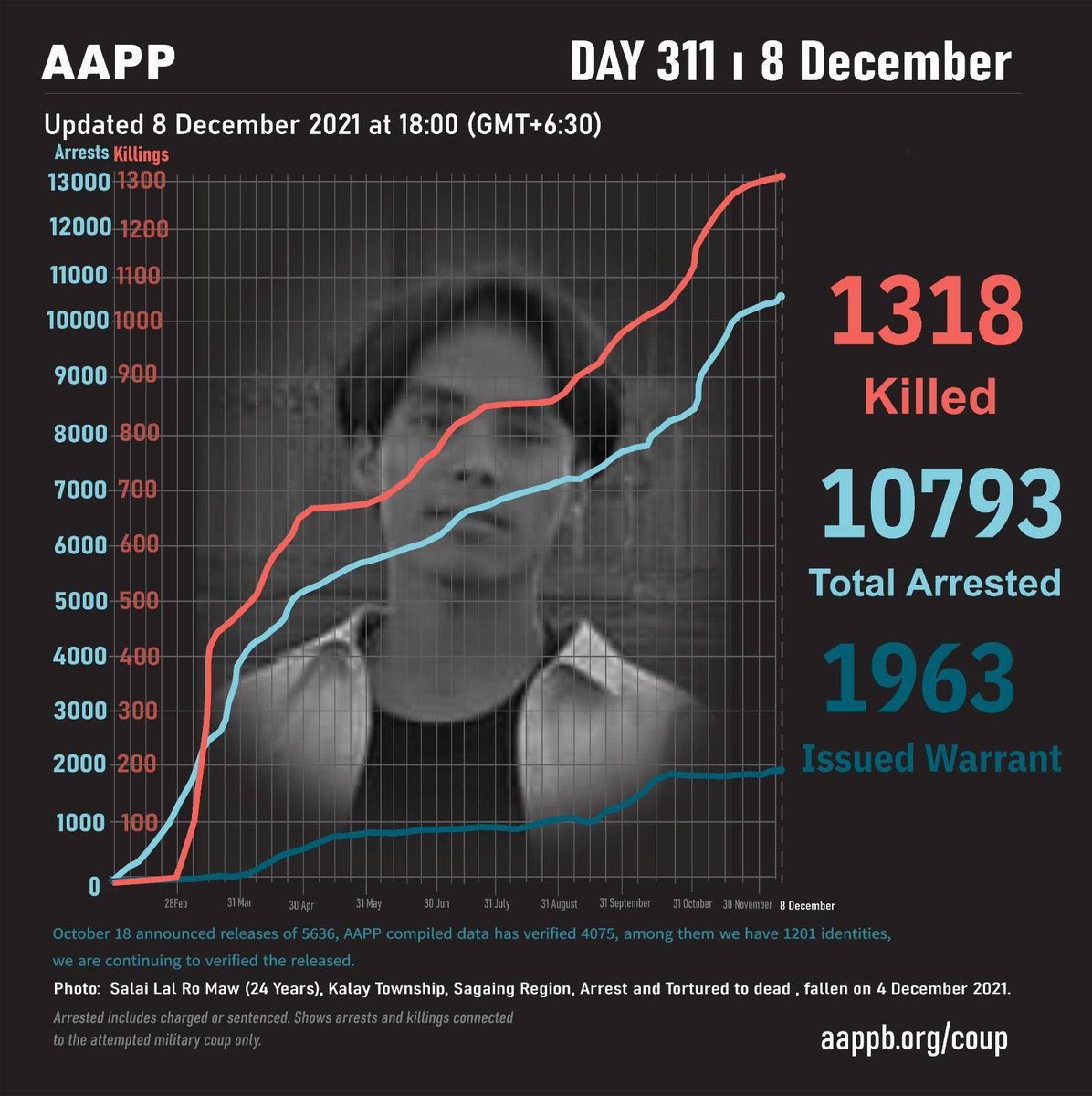 Latest update from AAPP, 1318 innocent civilians have been killed by SAC Junta Terrorists and 10793 are still under unjust detention as of Day311. Growing rate of Fatality and Detainees is alarming.   #Dec8Coup #WhatsHappeningInMyanmar  <a href="/freya_cole/">Freya Cole</a> <a href="/UN/">United Nations</a>
