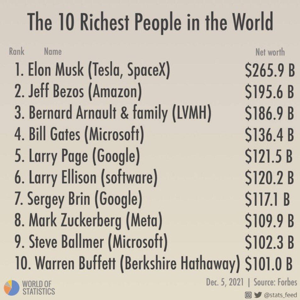 Дэлхийн хамгийн баян 10 хүн. 

Эхний 9 нь бизнесийн эздүүд. 

Арав дахь нь хөрөнгө оруулагч. 

Санхүүгийн эрх чөлөөнд хүрэх цөөхөн зам байдагийн нэг нь бизнестэй болох өөр нэг нь хөрөнгө оруулах.