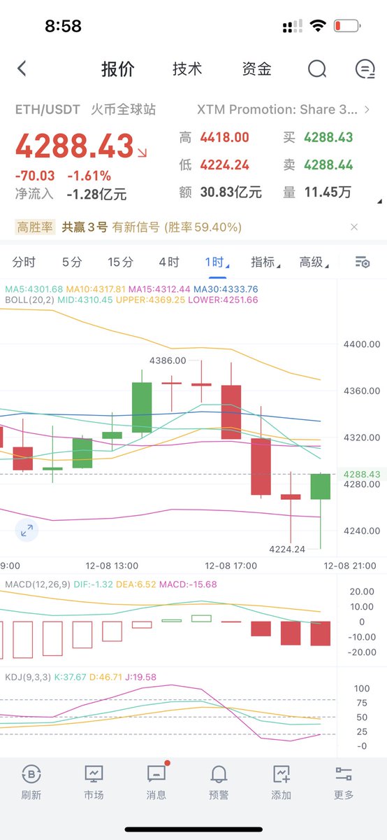 目标已达到，130个点利润。恭喜跟上的朋友#BTC#ETH#数字货币